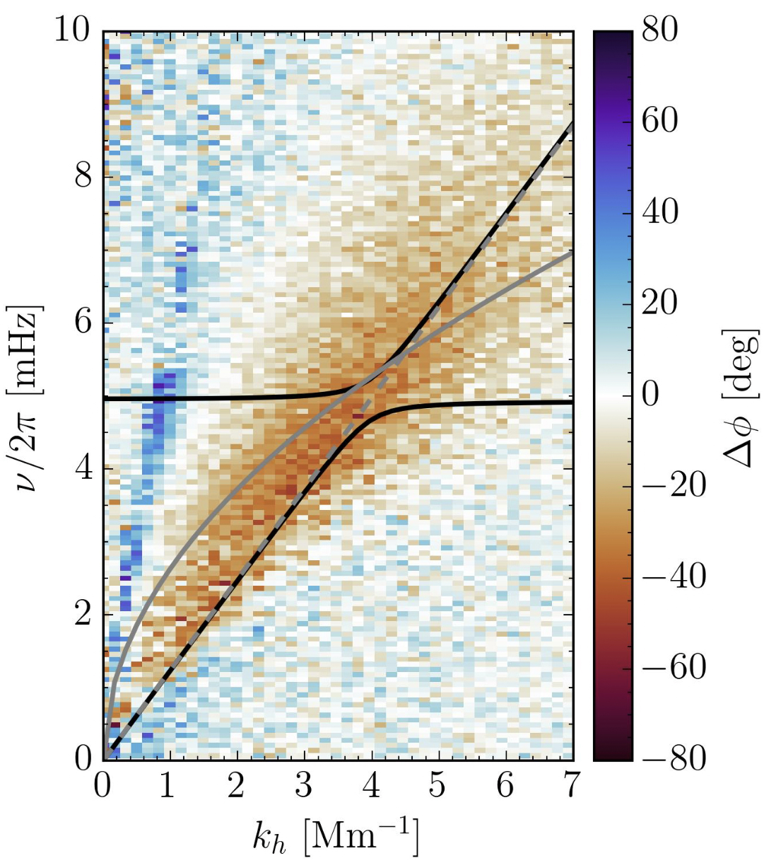 Preliminary atmospheric gravity wave observational data