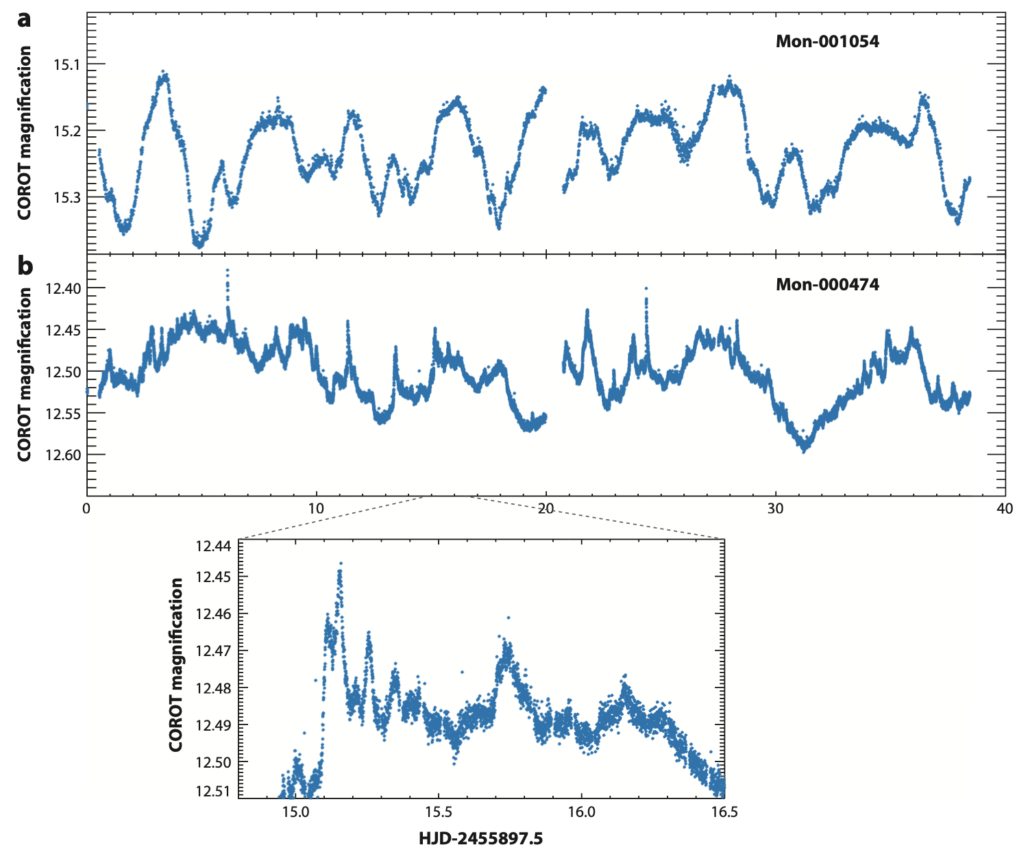 Example stellar light curve: magnitude versus time