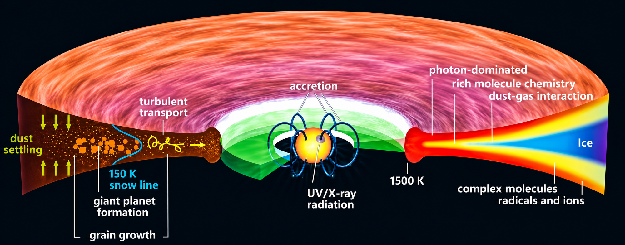 Diagram connecting accretion radiation to protoplanetary disk chemistry